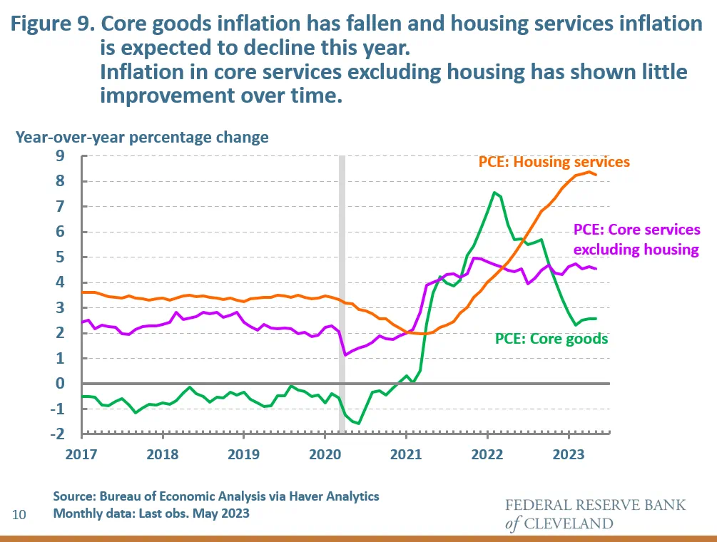 来源：克利夫兰联储官网