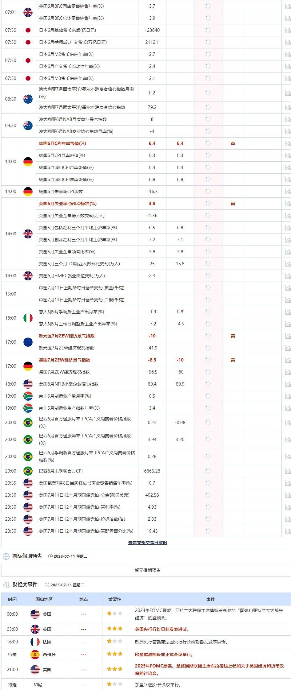 7月11日重点数据和大事件前瞻(图2) 7月11日重点数据和大事件前瞻(图2)