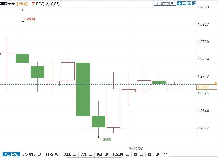英镑技术面看涨，有望挑战年内新高1.2850！近期需关注哪些数据？(图2)