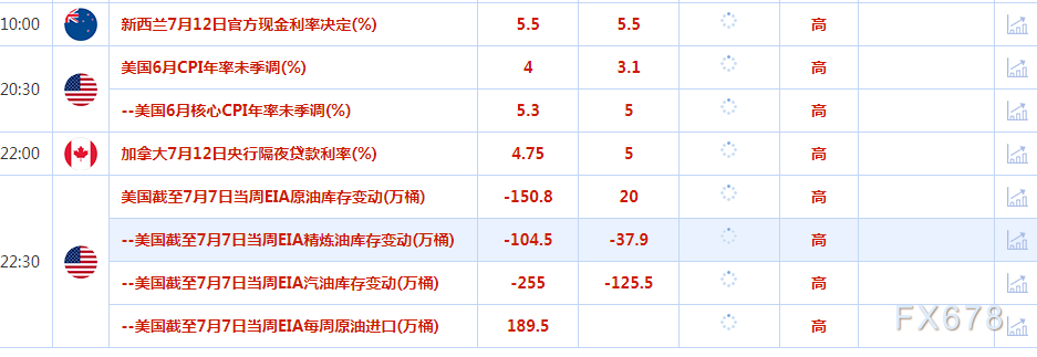 7月12日财经早餐:美元触及两个月最低,金价连续第三日上涨,静待美国通胀数据出炉(图1) 7月12日财经早餐:美元触及两个月最低,金价连续第三日上涨,静待美国通胀数据出炉(图1)