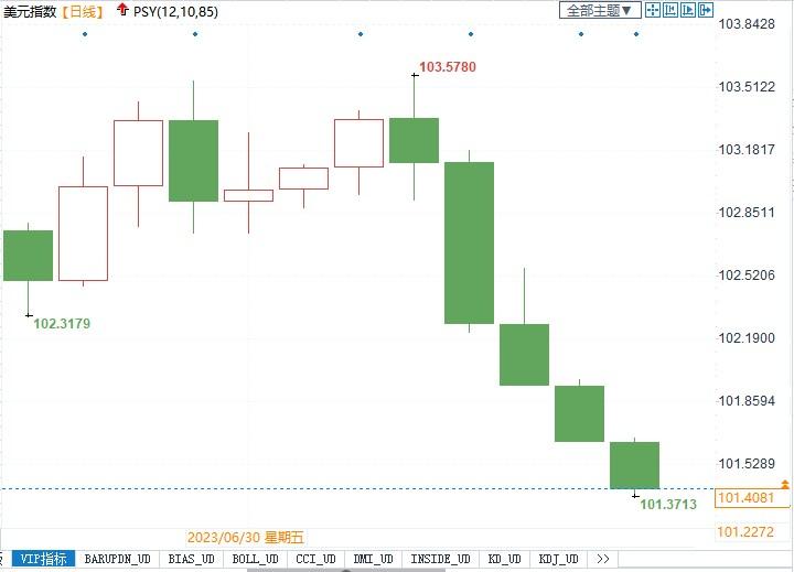 美国6月CPI报告来袭!若不及预期将打压加息预期,美元恐承压续跌