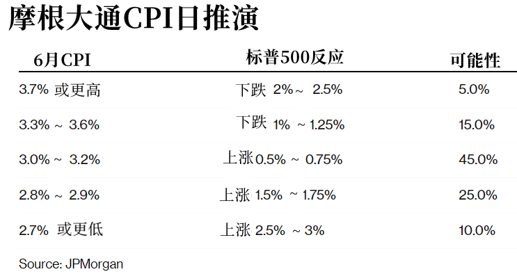兴业外汇:CPI狂欢夜?摩根大通:做好数据低于预期的准备(图1) 兴业外汇:CPI狂欢夜?摩根大通:做好数据低于预期的准备(图1)