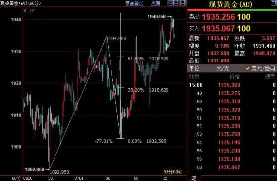国际金价短线仍上看1945美元