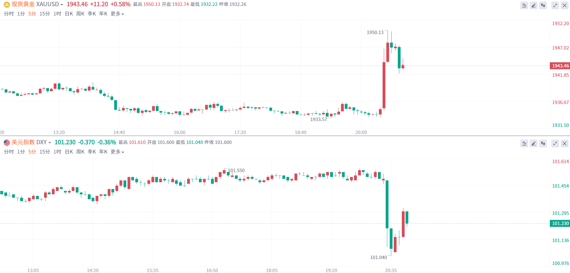 兴业外汇:CPI超预期降温!黄金短线大涨近15美元(图1) 兴业外汇:CPI超预期降温!黄金短线大涨近15美元(图1)