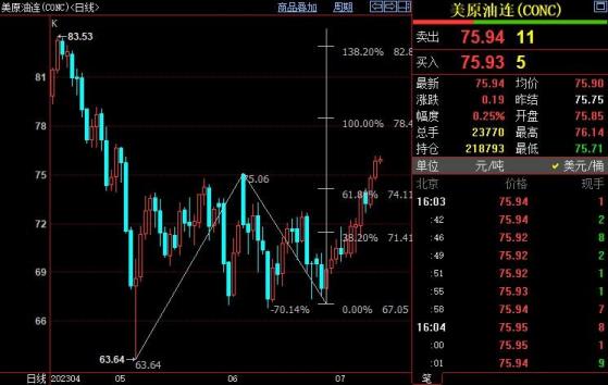 NYMEX原油后市上看76.80美元