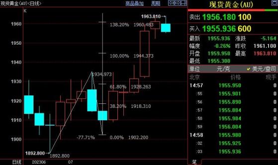 国际金价短线仍上看1970美元