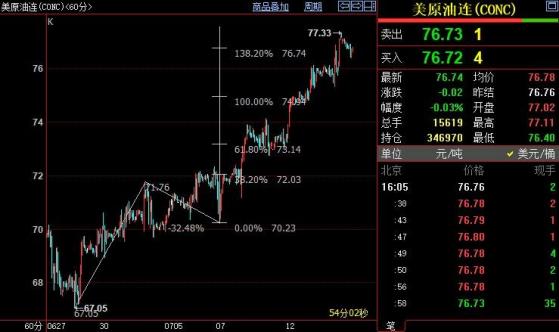 NYMEX原油上看77.85美元/桶