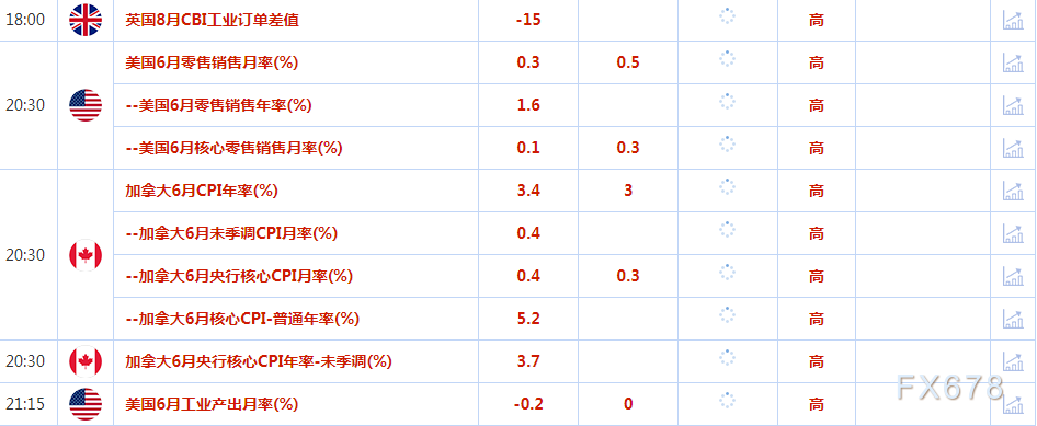 7月18日财经早餐：美元跌势放缓，交易员对美联储能否很快暂停加息存疑(图2)