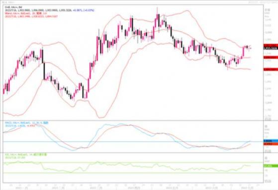 黄金市场分析：短线还是以防回落调整风险为主