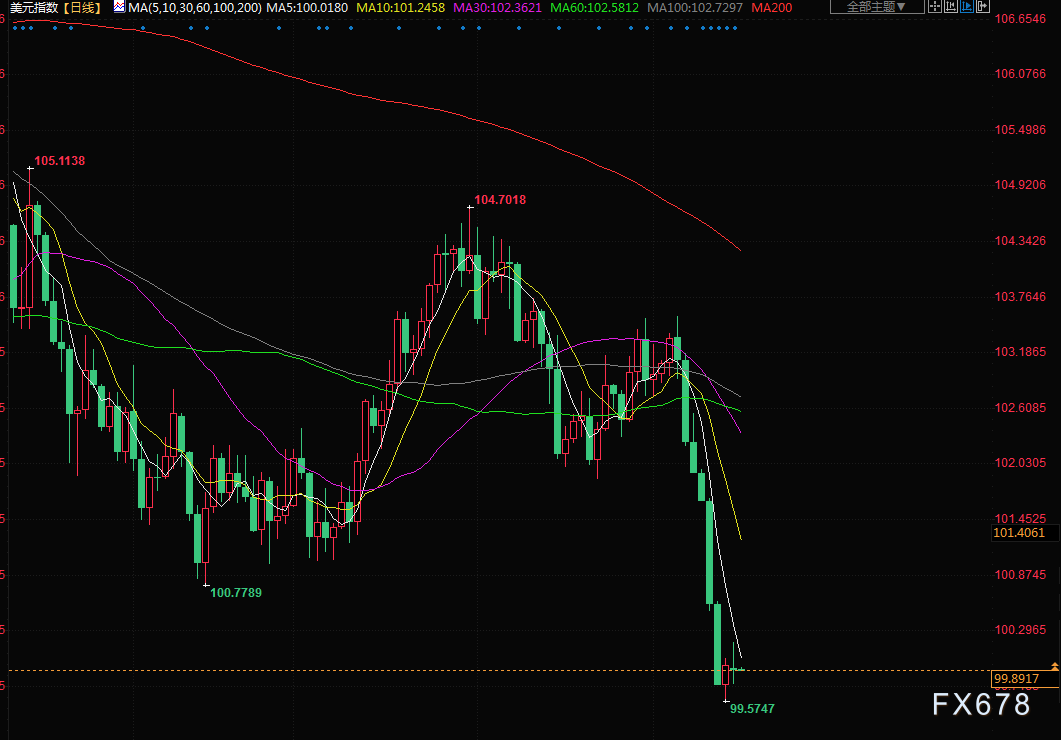 7月18日财经早餐：美元跌势放缓，交易员对美联储能否很快暂停加息存疑(图5)