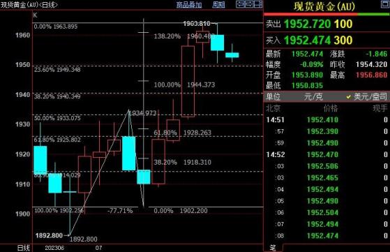 国际金价短线或回调至1940美元