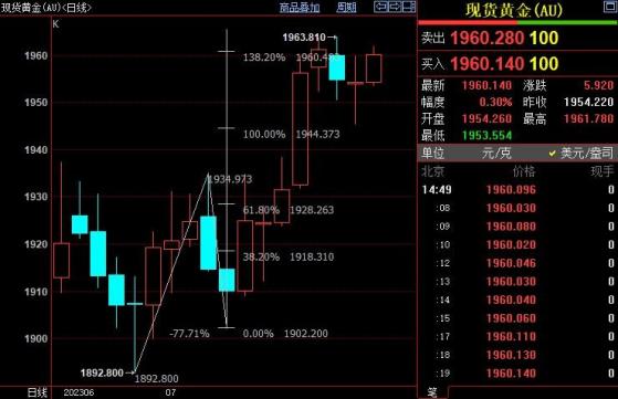 国际金价有望上冲1977美元