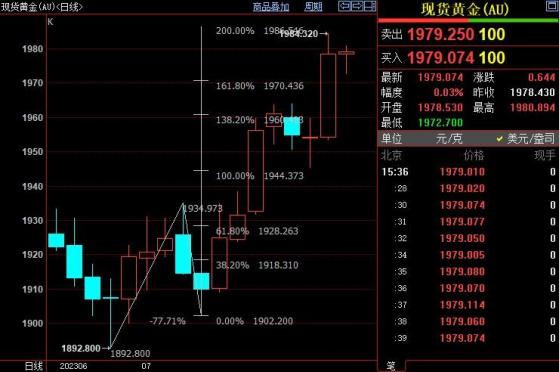国际金价后市上看1996美元