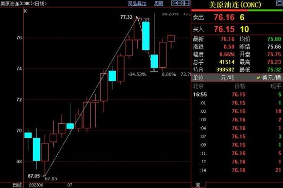 NYMEX原油上看77.71美元