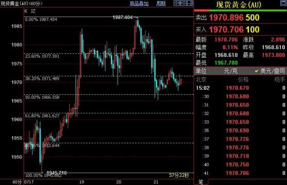 国际金价短线或下探1962美元