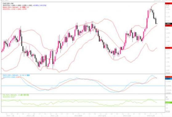 7月25日汇市观潮：欧元、英镑和日元技术分析