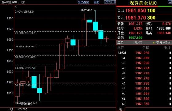 国际金价短线上看1967美元