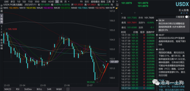 两年美债利率和美元指数同时上升对全球资本市场是很糟糕的局面。