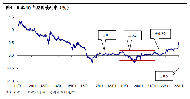 （YCC政策调整历史，来源：日本央行、海通证券研究所）