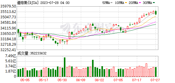 K图 DJIA_0