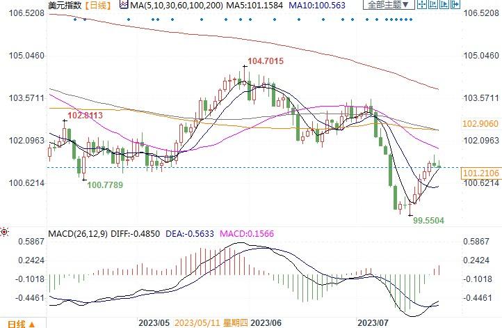 美联储决议来袭！若暗示9月暂停加息，美元恐再遭抛售(图2)