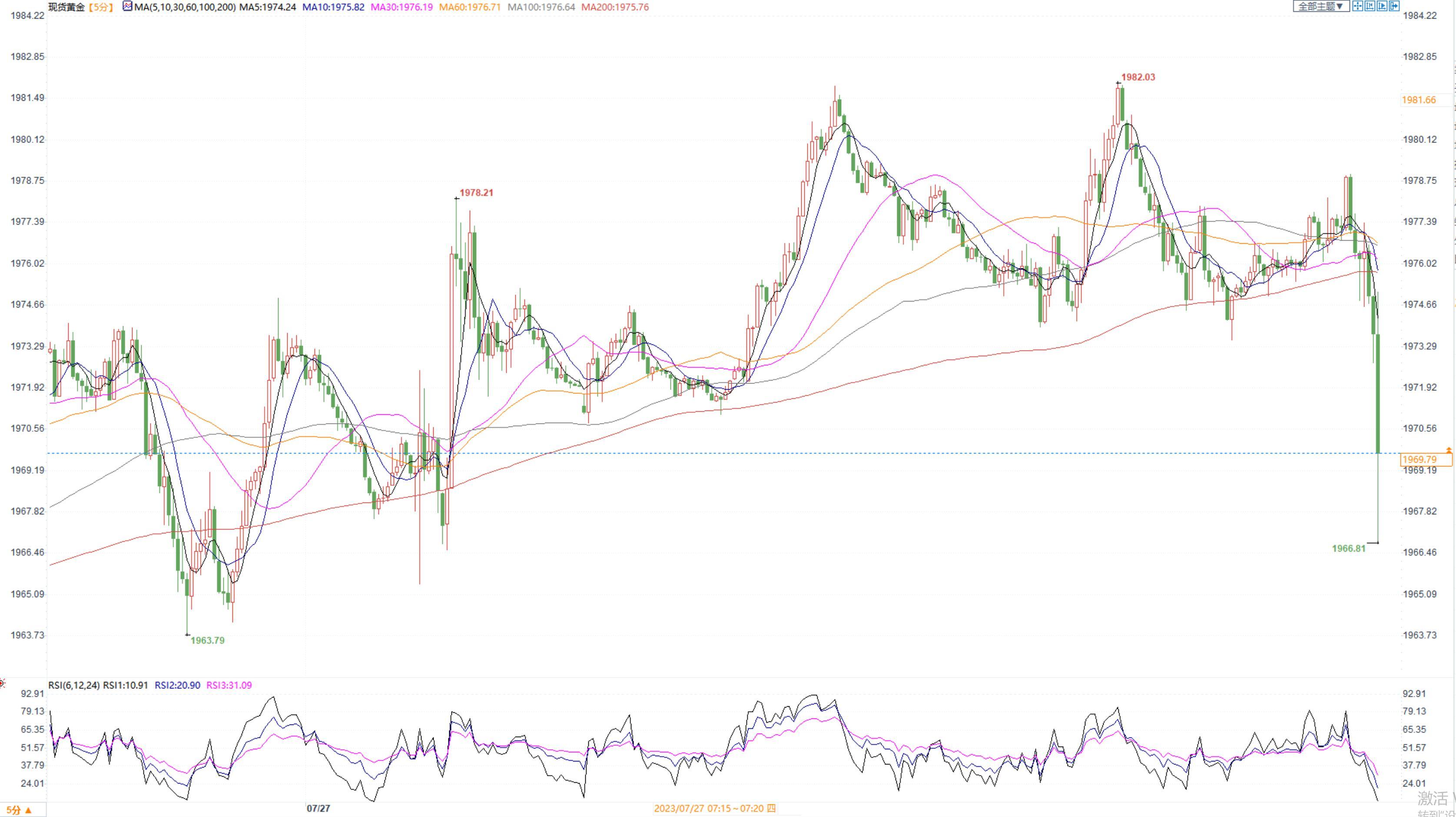 美国二季度GDP初值意外好于预期，金价短线重挫7美元(图1)