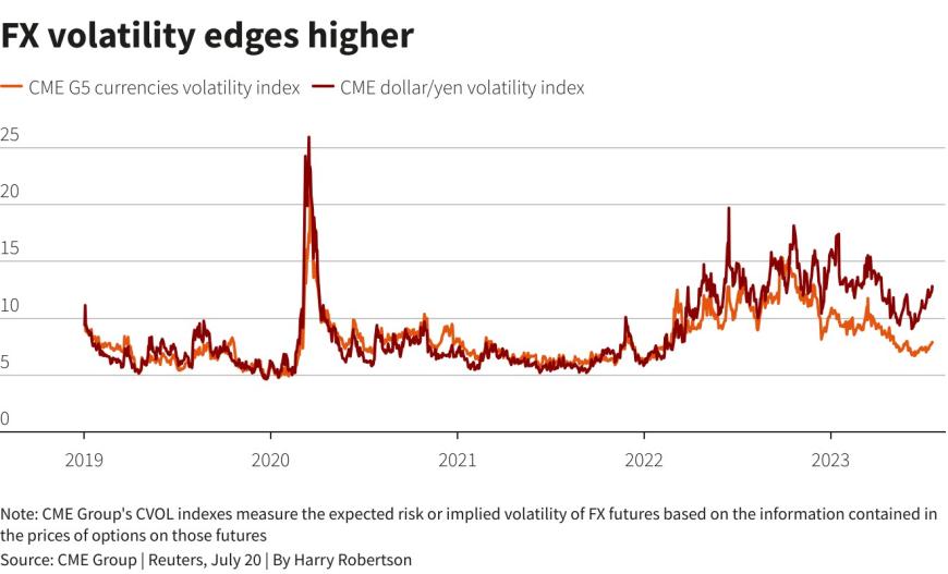美元走低及波动率上升，外汇市场套利交易面临复杂前景(图2)