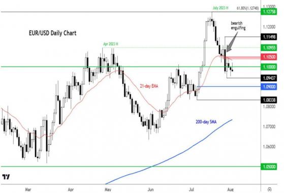 欧元兑美元前景不受美国信用评级下调的影响