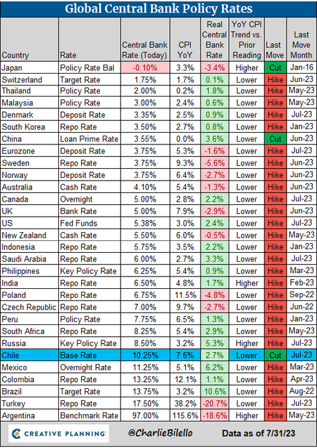 （全球央行利率动向：截止至智利央行降息）