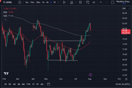 美国WTI原油和布伦特原油在看涨趋势中承压回落