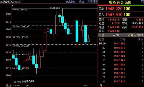 国际金价须尽快站上1951美元，否则或重新下探1940美元