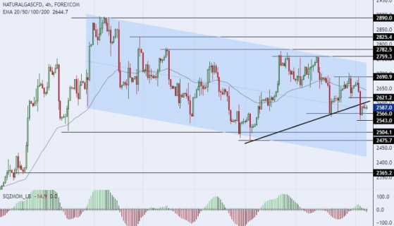 天然气承压，投机者情绪下降给价格带来压力