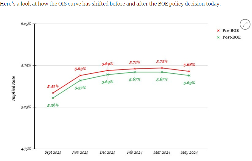 图为：英国央行利率水平 以及利率预期变化&nbsp; 来源：英国央行