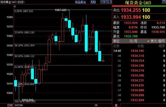 国际金价下看1929美元