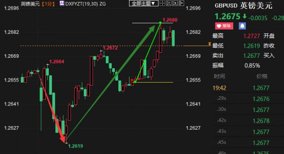 英银行长承认通胀走低但强调不稳定，英镑短线剧震80点