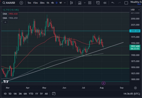 黄金技术分析：黄金继续寻求支撑，等待美国非农就业报告