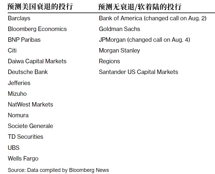 兴业外汇:软着陆远未确定,美联储料将采取拖延战术(图3) 兴业外汇:软着陆远未确定,美联储料将采取拖延战术(图3)