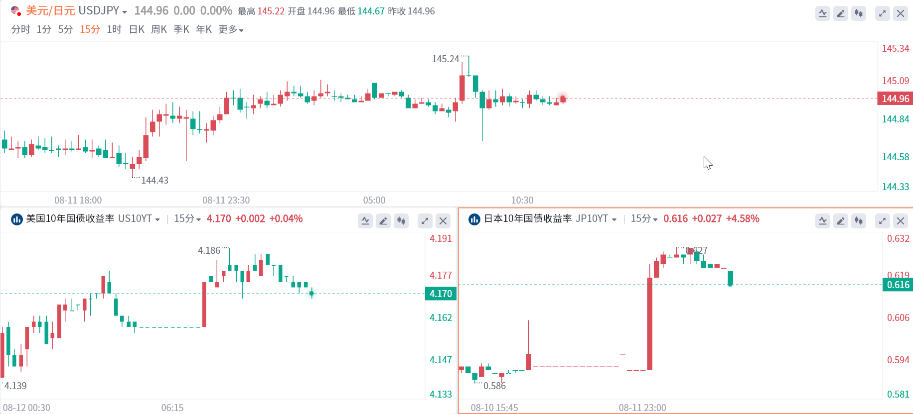 富拓外汇:向干预水平发起冲击!日元续创9个月新低(图1) 富拓外汇:向干预水平发起冲击!日元续创9个月新低(图1)