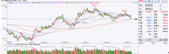 富拓外汇分析8月贵金属最新走势(图1) 图片