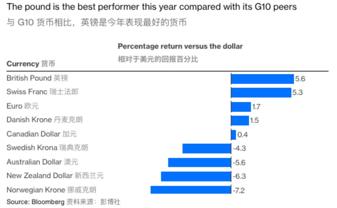 富拓外汇：表现最佳的G10货币也面临起了双输(图1)