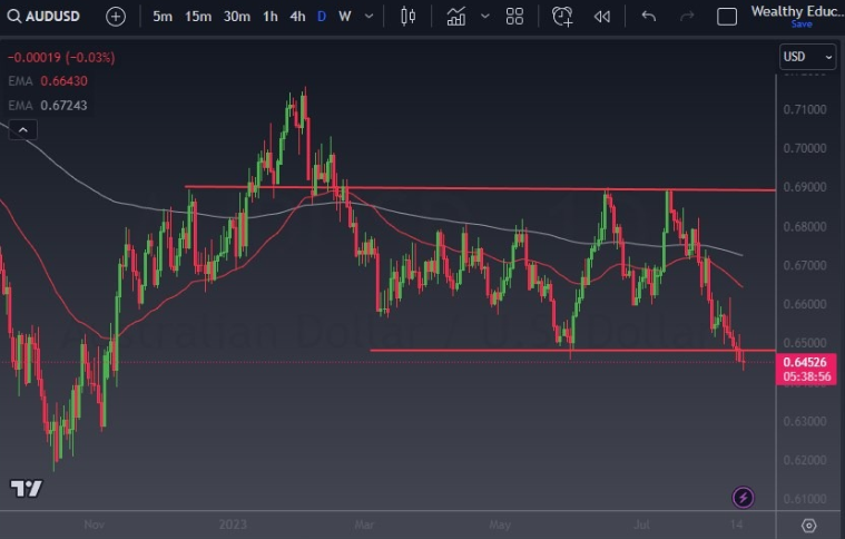 澳元兑美元延续下行趋势，全球放缓引发市场担忧(图1)