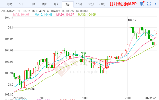 劳动力市场吃紧 失业金报告或支撑美元