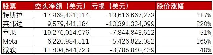 富拓外汇报导美股前7个月空头亏损超1700亿美元(图2) 图片