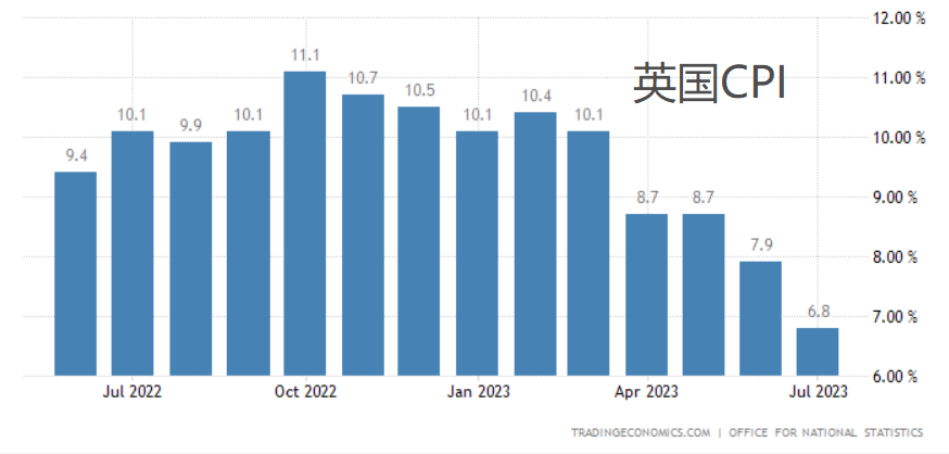 （美国、欧元区、英国CPI情况，来源：tradingeconomics）