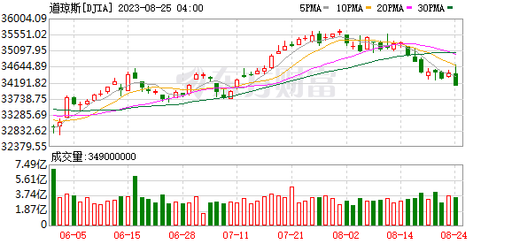 K图 DJIA_0