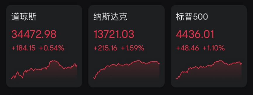 富拓投资再次欢呼美股:美股高开高走,三大指数集体收涨(图1) 富拓投资再次欢呼美股:美股高开高走,三大指数集体收涨(图1)