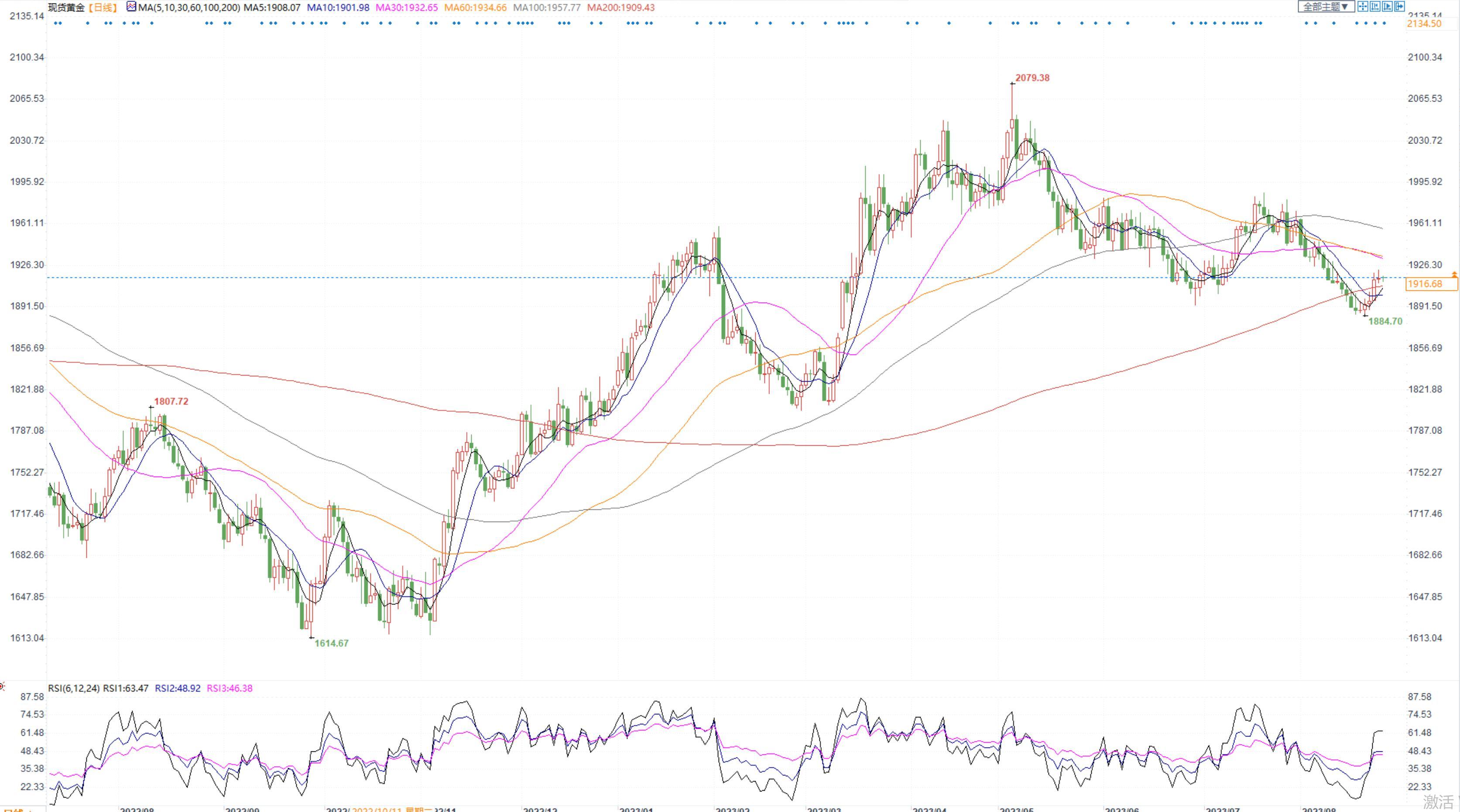 金市周评：金价震荡攀升，地缘和经济不确定性支持金价，关注央行峰会(图1)