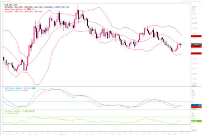 黄金市场分析:若无法突破1923美元阻力,将削弱反弹动能