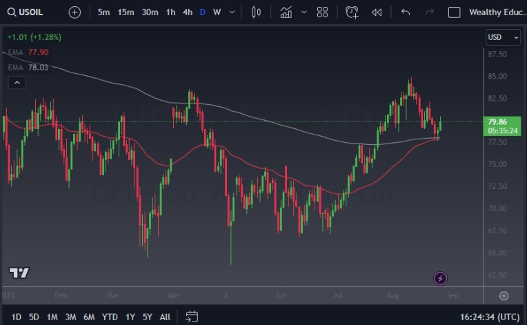 美国原油在80美元附近持稳,市场等待原油供应的明确信号