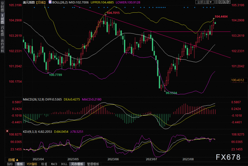 黄金交易提醒：鲍威尔鹰派不及预期，多数散户看涨后市，本周迎通胀和就业双重考验